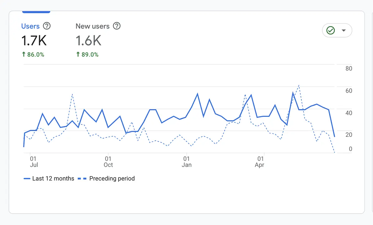 Dr. SK Rajan Organic Traffic Graph